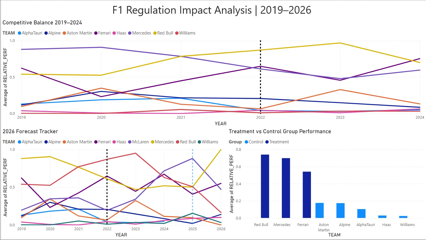Power BI dashboard showing competitive balance, treatment vs control, and the 2026 forecast tracker.