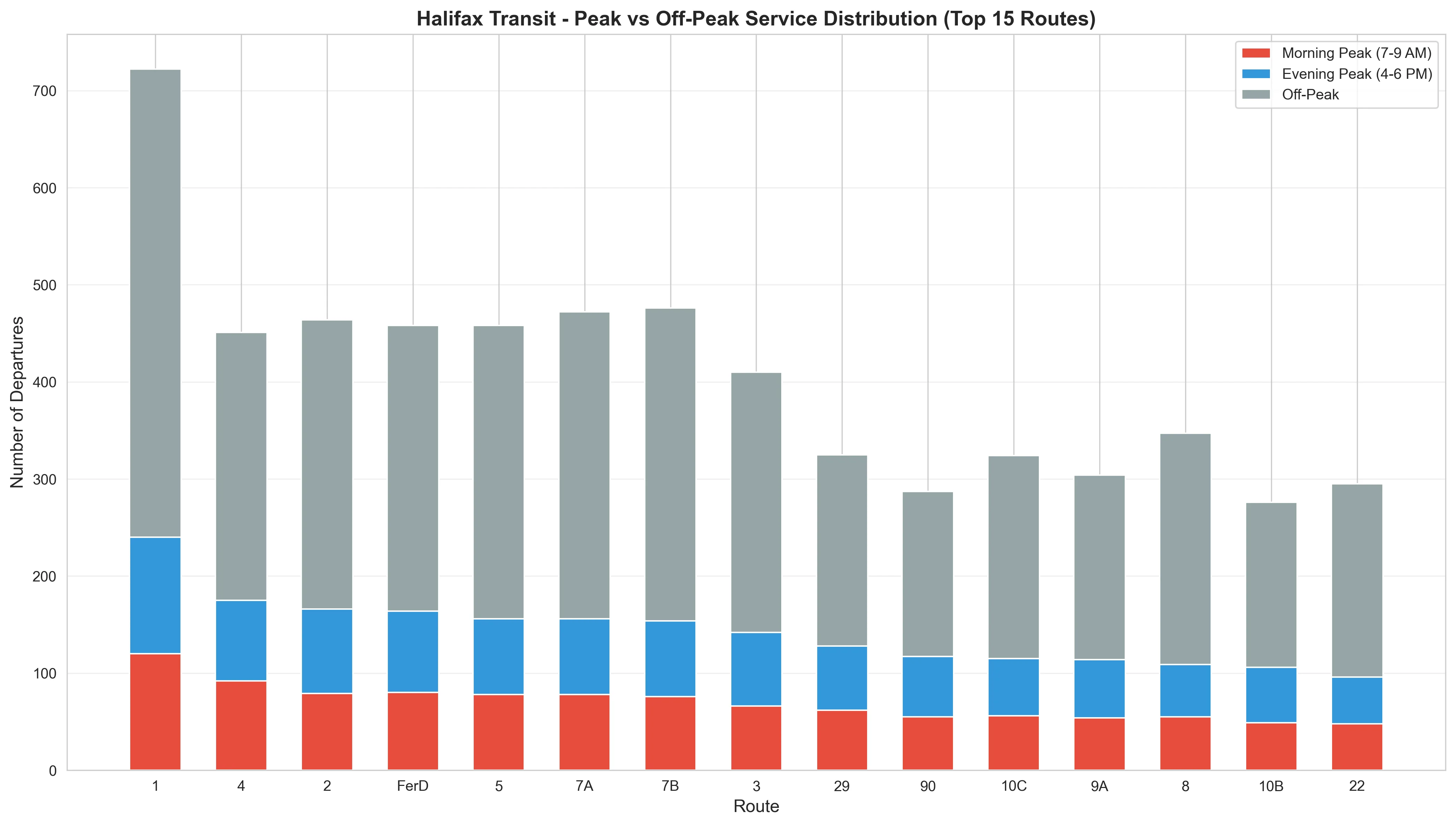 Stacked bar chart of the top 15 Halifax Transit routes, splitting each route’s departures into morning peak (7–9 AM), evening peak (4–6 PM) and off-peak service.