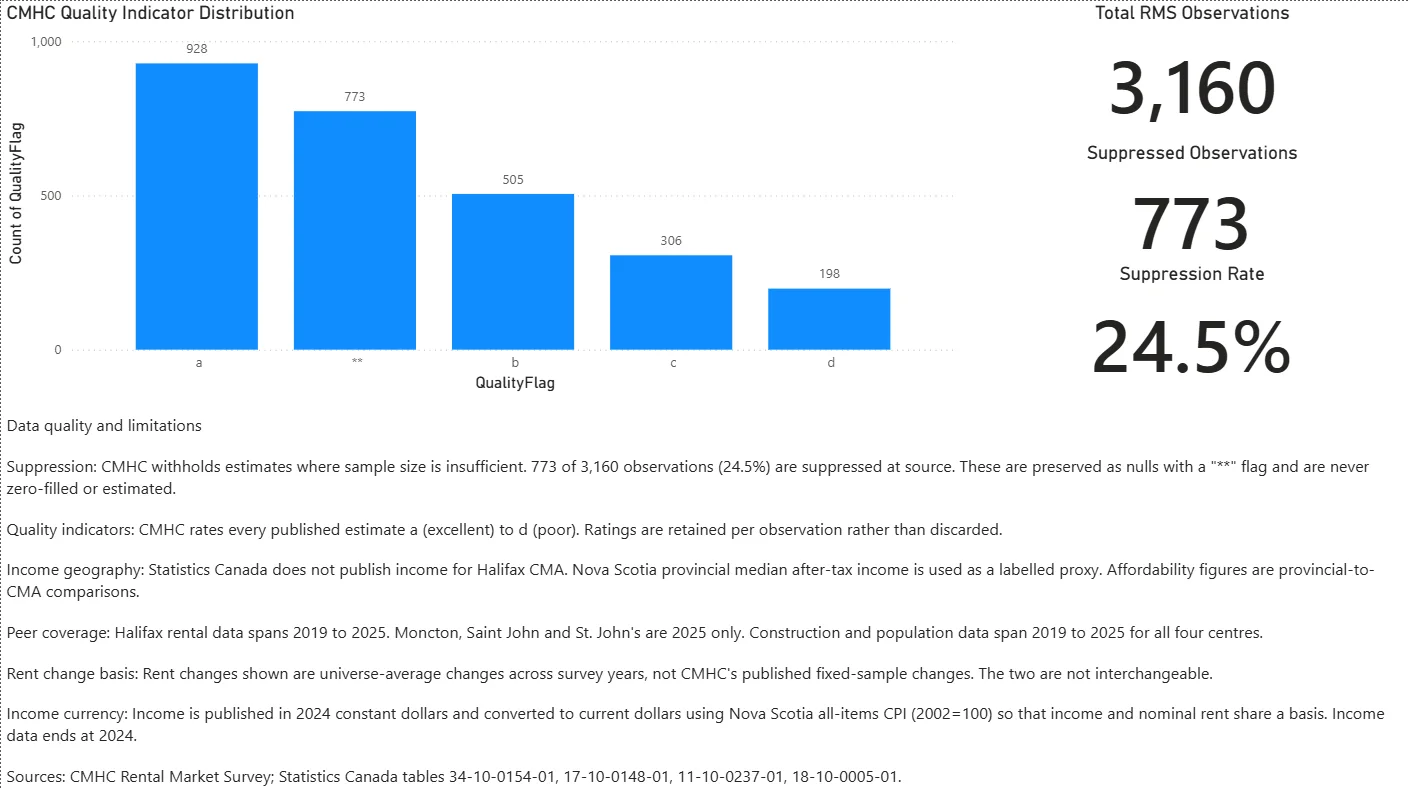 Power BI data quality page showing CMHC quality-indicator distribution, 3,160 total observations, 773 suppressed, a 24.5% suppression rate, and written limitations.