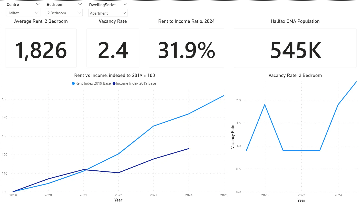 Power BI executive page showing average two-bedroom rent of $1,826, a 2.4% vacancy rate, a 31.9% rent-to-income ratio, Halifax CMA population of 545K, and a chart of rent versus income indexed to 2019 = 100 in which the two lines diverge after 2021.