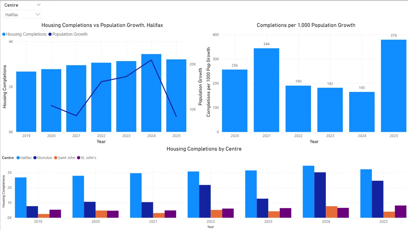 Power BI page showing Halifax housing completions against population growth, completions per 1,000 population growth by year, and completions by centre for Halifax, Moncton, Saint John and St. John’s.